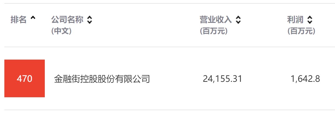 �����ּ������������ֿع���ѡ2022��ȡ��Ʋ����й�500ǿ���а�